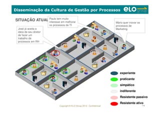Copyright © ELO Group 2012 - Confidencial 116
Disseminação da Cultura de Gestão por Processos
SITUAÇÃO ATUAL
praticante
simpático
Resistente passivo
experiente
indiferente
Resistente ativo
Paulo tem muito
interesse em melhorar
os processos de TI
José já aceita a
ideia de seu diretor
de fazer um
trabalho de
processos em RH
Mário quer inovar os
processos de
Marketing
 