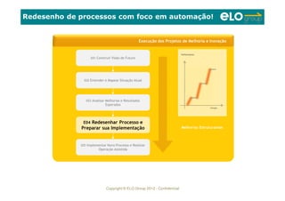 Copyright © ELO Group 2012 - Confidencial
Redesenho de processos com foco em automação!
E01 Construir Visão de FuturoE01 Construir Visão de Futuro
E02 Entender e Mapear Situação AtualE02 Entender e Mapear Situação Atual
E03 Analisar Melhorias e Resultados
Esperados
E03 Analisar Melhorias e Resultados
Esperados
E04 Redesenhar Processo e
Preparar sua Implementação
E04 Redesenhar Processo e
Preparar sua Implementação
E05 Implementar Novo Processo e Realizar
Operação Assistida
E05 Implementar Novo Processo e Realizar
Operação Assistida
Tempo
Performance
Melhorias Estruturantes
Execução dos Projetos de Melhoria e Inovação
 
