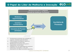 Copyright © ELO Group 2012 - Confidencial 127
Diretoria Executiva / Colegiada
(Comitê de Gestão por Processos))
Diretores e
Superintendentes
Gerentes e
Coordenadores
Executores do Processo
(atividades)
Líderes
Escritório de
Processos
O Papel do Líder de Melhoria e Inovação
1. Profissionais presentes nas unidades de
negócio, treinados pelo Escritório.
2. Forte atuação em projetos e apoio no
monitoramento do dia-a-dia.
3. Mobilização de pessoas para gerar e
implementar novas ideias
4. Avaliados por sua capacidade de promover
melhorias e inovações, e não pelo
desempenho de algum processo específico
1. Profissionais presentes nas unidades de
negócio, treinados pelo Escritório.
2. Forte atuação em projetos e apoio no
monitoramento do dia-a-dia.
3. Mobilização de pessoas para gerar e
implementar novas ideias
4. Avaliados por sua capacidade de promover
melhorias e inovações, e não pelo
desempenho de algum processo específico
 