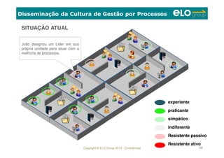 Copyright © ELO Group 2012 - Confidencial 128
Disseminação da Cultura de Gestão por Processos
SITUAÇÃO ATUAL
praticante
simpático
Resistente passivo
experiente
indiferente
Resistente ativo
João designou um Líder em sua
própria unidade para atuar com a
melhoria de processos.
 