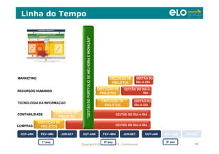 Copyright © ELO Group 2012 - Confidencial 130
Linha do Tempo
EXECUÇÃO DE
PROJETOS GESTÃO DO DIA-A-DIA .
EXECUÇÃO DE
PROJETOS
GESTÃO DO DIA-A-DIA .
EXECUÇÃO DE
PROJETOS
EXECUÇÃO DE
PROJETOS
EXECUÇÃO DE
PROJETOS
“GESTÃODOPORTFOLIODEMELHORIAEINOVAÇÃO”
GESTÃO DO
DIA-A-DIA .
GESTÃO DO
DIA-A-DIA .
GESTÃO DO DIA-A-
DIA .
COMPRAS
TECNOLOGIA DA INFORMAÇÃO
RECURSOS HUMANOS
MARKETING
CONTABILIDADE
1º ano 2º ano 3º ano
OUT-JANOUT-JAN FEV--MAIFEV--MAI JUN-SETJUN-SET OUT-JANOUT-JAN FEV--MAIFEV--MAI JUN-SETJUN-SETOUT-JANOUT-JAN FEV--MAIFEV--MAI JUN-SETJUN-SET
 