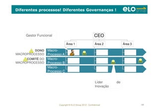 Copyright © ELO Group 2012 - Confidencial 133
DONO
MACROPROCESSO
DONO
MACROPROCESSO
Macro-
Processo A
Macro-
Processo A
Macro-
Processo B
Macro-
Processo B
Macro-
Processo C
Macro-
Processo C
CEO
Área 1 Área 2 Área 3
COMITÊ DO
MACROPROCESSO
COMITÊ DO
MACROPROCESSO
Gestor Funcional
Diferentes processos! Diferentes Governanças !
Líder de
Inovação
 