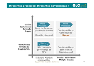 Copyright © ELO Group 2012 - Confidencial 134
Diferentes processos! Diferentes Governanças !
Dono do Processo
(Oriundo da Unidade)
Reunião bimestral
Comitê do Macro
Com Reunião
Mensal
Comitê do Macro
com reunião
Quadrimestral
Não demanda
governança de
BPM
Grandes
Oportunidades
De Criação
de Valor
Decisão é distribuída em
Múltiplas Unidades
Oportunidades
Limitadas De
Criação de Valor
Fortemente Polarizado
em uma Unidade
Macro-
Processo C
Macro-
Processo C
Macro-
Processo A
Macro-
Processo A
Macro-
Processo B
Macro-
Processo B
 