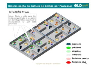 Copyright © ELO Group 2012 - Confidencial 138
Disseminação da Cultura de Gestão por Processos
SITUAÇÃO ATUAL
praticante
simpático
Resistente passivo
experiente
indiferente
Resistente ativo
Jorge, Cláudio e João agora têm
metas compartilhadas e se reúnem
em Comitês periódicos para discutir o
macroprocesso no qual estão
envolvidos.
 