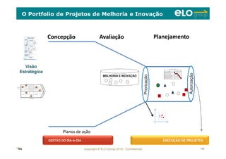 Copyright © ELO Group 2012 - Confidencial 142
O Portfolio de Projetos de Melhoria e Inovação
142142
MELHORIA E INOVAÇÃO
Concepção Avaliação Planejamento
Priorização
GESTÃO DO DIA-A-DIA EXECUÇÃO DE PROJETOS
Autorização
Planos de ação
Visão
Estratégica
 