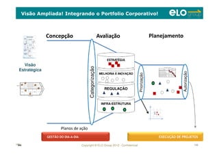 Copyright © ELO Group 2012 - Confidencial 143
Visão Ampliada! Integrando o Portfolio Corporativo!
143
REGULAÇÃO
143
MELHORIA E INOVAÇÃO
INFRA-ESTRUTURA
Concepção Avaliação Planejamento
Categorização
Priorização
GESTÃO DO DIA-A-DIA EXECUÇÃO DE PROJETOS
Autorização
Planos de ação
ESTRATÉGIA
Visão
Estratégica
 