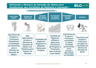 Copyright © ELO Group 2012 - Confidencial 144
Utilizando a Semana de Geração de Ideias para
Amadurecer seu Portofolio de Melhoria e Inovação !
Escritório de
Projetos e
Processos
Desdobram
a Estratégia
em Diretrizes
para a
Semana de
Geração de
Ideias !
Alta
Administraç
ão abre a
Semana de
Geração de
Ideias com
Palestra para
Inspirar as
Pessoas
Unidades de
Negócios
Registram e
Debatem
Ideias para
Projetos
Unidade de
Negócios
utilizam o
apoio dos
Escritórios
de Projetos e
Processos
para avançar
suas Ideias
Escritórios de
Projetos e
Processos
consolidam
as ideias
recebidas
promovendo
maior
sinergia e
Maturidade
ao Portfolio
Escritórios de
Projetos e
Processos
divulgam os
resultados da
Semana de
Geração de
ideias
SEMANA DE GERAÇÃO DE IDEIASSEMANA DE GERAÇÃO DE IDEIAS
CRIAÇÃO
DE IDEIAS
(PROJETOS)
CRIAÇÃO
DE IDEIAS
(PROJETOS)
EVENTO DE
ABERTURA
EVENTO DE
ABERTURA
MATURAÇÃO
DE IDEIAS
(PROJETOS)
MATURAÇÃO
DE IDEIAS
(PROJETOS)
CONVERGIR E
FILTRAR
IDEIAS
CONVERGIR E
FILTRAR
IDEIAS
EMERGIREMERGIR
FOCO PARA
IDEIAS
FOCO PARA
IDEIAS
 