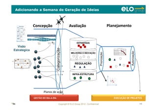 Copyright © ELO Group 2012 - Confidencial 145
Adicionando a Semana de Geração de Ideias
145
REGULAÇÃO
145
MELHORIA E INOVAÇÃO
INFRA-ESTRUTURA
Concepção Avaliação Planejamento
Categorização
Priorização
GESTÃO DO DIA-A-DIA EXECUÇÃO DE PROJETOS
Autorização
Planos de ação
ESTRATÉGIA
Visão
Estratégica
 