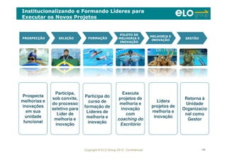 Copyright © ELO Group 2012 - Confidencial 146
Institucionalizando e Formando Líderes para
Executar os Novos Projetos
Prospecta
melhorias e
inovações
em sua
unidade
funcional
Participa,
sob convite,
do processo
seletivo para
Líder de
melhoria e
inovação
Participa do
curso de
formação de
Líderes de
melhoria e
inovação
Executa
projetos de
melhoria e
inovação
com
coaching do
Escritório
Lidera
projetos de
melhoria e
inovação
Retorna à
Unidade
Organizacio
nal como
Gestor
PROSPECÇÃOPROSPECÇÃO SELEÇÃOSELEÇÃO FORMAÇÃOFORMAÇÃO
PILOTO DE
MELHORIA E
INOVAÇÃO
PILOTO DE
MELHORIA E
INOVAÇÃO
MELHORIA E
INOVAÇÃO
MELHORIA E
INOVAÇÃO
GESTÃOGESTÃO
 