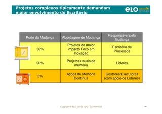 Copyright © ELO Group 2012 - Confidencial 148
Projetos complexos tipicamente demandam
maior envolvimento do Escritório
Porte da Mudança Abordagem de Mudança
Responsável pela
Mudança
50%
Projetos de maior
impacto Foco em
Inovação
Escritório de
Processos
20%
Projetos usuais de
melhoria
Líderes
5%
Ações de Melhoria
Contínua
Gestores/Executores
(com apoio de Líderes)
 