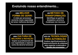 Copyright © ELO Group 2012 - Confidencial
Evoluindo nosso entendimento...
UMA MELHOR
FORMA DE GERIR:
A visão por processos
aumenta nossa capacidade
de tomar melhores decisões
UMA MELHOR
FORMA DE GERIR:
A visão por processos
aumenta nossa capacidade
de tomar melhores decisões
UM MÉTODO DE
TRANSFORMAÇÃO:
Identifique os ganhos
desejados e promova
mudanças nos recursos
UM MÉTODO DE
TRANSFORMAÇÃO:
Identifique os ganhos
desejados e promova
mudanças nos recursos
UMA CULTURA DE
MELHORIA & INOVAÇÃO
Inspire os profissionais de
sua organização a repensar
como ela deveria funcionar
UMA CULTURA DE
MELHORIA & INOVAÇÃO
Inspire os profissionais de
sua organização a repensar
como ela deveria funcionar
USO DE TECNOLOGIAS
PARA AUTOMAÇÃO
Acelere significativamente o
desenvolvimento de sistemas
para suportar a execução e
Gestão dos processos
USO DE TECNOLOGIAS
PARA AUTOMAÇÃO
Acelere significativamente o
desenvolvimento de sistemas
para suportar a execução e
Gestão dos processos
 
