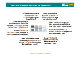 Copyright © ELO Group 2012 - Confidencial
Como potencializar a
CRIATIVIDADE DAS
PESSOAS para gerar
boas ideias ?
Como quantificar e
VENDER O VALOR DE
UMA BOA IDEIA para
alta administração?
Como OTIMIZAR O
DESENVOLVIMENTO
dos sistemas que
Viabilizam a ideia?
Como assegurar que
múltiplas ideias em locais
distintos CONSOLIDEM UMA
ESTRATÉGIA PODEROSA ?
Como CAPACITAR
GESTORES para sustentar o
novo processo após a ideia?
Como mudar CRENÇA E
COMPORTAMENTO de pessoas
para aplicar esta ideia ?
Como estruturar um projeto
para implantar estas ideias e
criar valor para a organização?
Como revisar estrutura e
Dimensionar CAPACIDADE e
e COMPETÊNCIA das pessoas
Que viabilizam a ideia?
...Temos que aumentar nosso kit de ferramentas...
 