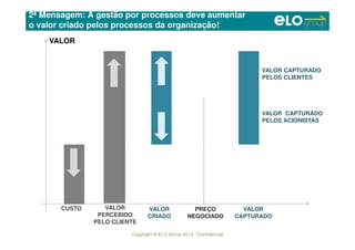 Copyright © ELO Group 2012 - Confidencial
CUSTO VALOR
PERCEBIDO
PELO CLIENTE
VALOR
CRIADO
VALOR CAPTURADO
PELOS ACIONISTAS
VALOR CAPTURADO
PELOS CLIENTES
VALOR
PREÇO
NEGOCIADO
VALOR
CAPTURADO
2ª Mensagem: A gestão por processos deve aumentar
o valor criado pelos processos da organização!
 