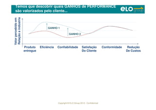 Copyright © ELO Group 2012 - Confidencial
Temos que descobrir quais GANHOS de PERFORMANCE
são valorizados pelo cliente...
Valorpercebidoem
Relaçãoaindústria
Produto
entregue
Eficiência Confiabilidade Satisfação
Do Cliente
Conformidade Redução
De Custos
GANHO 1
GANHO 2
 