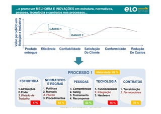 Copyright © ELO Group 2012 - Confidencial
PROCESSO 1
...e promover MELHORIA E INOVAÇÕES em estrutura, normativos,
pessoas, tecnologia e contratos nos processos...
Valorpercebidoem
Relaçãoaindústria
Produto
entregue
Eficiência Confiabilidade Satisfação
Do Cliente
Redução
De Custos
1.Atribuições
2.Poder
3.Divisão de
Trabalho
ESTRUTURA
1. Políticas
2. Manuais
3. Fluxos
3. Procedimentos
NORMATIVOS
E REGRAS
1. Competências
2. Sizing
3. Treinamento
4. Recompensa
PESSOAS
1. Funcionalidade
2. Integração
3. Hardware
1. Terceirização
2. Fornecedores
TECNOLOGIA CONTRATOS
47% 82 %65 % 45 % 70 %
Conformidade
Maturidade: 68 %
GANHO 1
GANHO 2
 