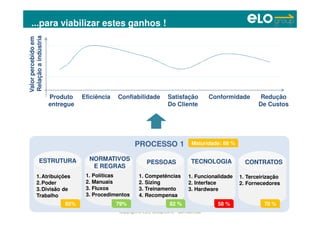 Copyright © ELO Group 2012 - Confidencial
PROCESSO 1
...para viabilizar estes ganhos !
Valorpercebidoem
Relaçãoaindústria
Produto
entregue
Eficiência Confiabilidade Satisfação
Do Cliente
Redução
De Custos
1.Atribuições
2.Poder
3.Divisão de
Trabalho
ESTRUTURA
1. Políticas
2. Manuais
3. Fluxos
3. Procedimentos
NORMATIVOS
E REGRAS
1. Competências
2. Sizing
3. Treinamento
4. Recompensa
PESSOAS
1. Funcionalidade
2. Interface
3. Hardware
1. Terceirização
2. Fornecedores
TECNOLOGIA CONTRATOS
65% 82 %79% 58 % 70 %
Conformidade
Maturidade: 68 %
 