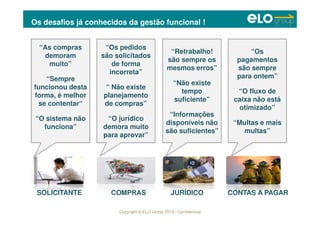 Copyright © ELO Group 2012 - Confidencial
SOLICITANTE COMPRAS JURÍDICO CONTAS A PAGAR
“Os pedidos
são solicitados
de forma
incorreta”
“ Não existe
planejamento
de compras”
“O jurídico
demora muito
para aprovar”
“As compras
demoram
muito”
“Sempre
funcionou desta
forma, é melhor
se contentar“
“O sistema não
funciona”
“Os
pagamentos
são sempre
para ontem”
“O fluxo de
caixa não está
otimizado”
“Multas e mais
multas”
“Retrabalho!
são sempre os
mesmos erros”
“Não existe
tempo
suficiente”
“Informações
disponíveis não
são suficientes”
Os desafios já conhecidos da gestão funcional !
 