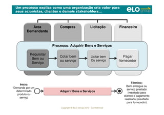 Copyright © ELO Group 2012 - Confidencial
Um processo explica como uma organização cria valor para
seus acionistas, clientes e demais stakeholders...
Área
Demandante
Compras Licitação Financeiro
Processo: Adquirir Bens e Serviços
Requisitar
Bem ou
Serviço
Cotar bem
ou serviço
Licitar bem
Ou serviço
Pagar
fornecedor
Adquirir Bens e Serviços
Início:
Demanda por um
determinado
produto ou
serviço
Término:
Bem entregue ou
servico prestado
(resultado para
cliente) e pagamento
realizado (resultado
para fornecedor)
 