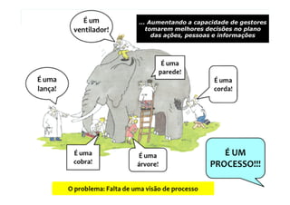 Copyright © ELO Group 2012 - Confidencial
O PROBLEMA: Falta uma visão de processo !
27
... Aumentando a capacidade de gestores
tomarem melhores decisões no plano
das ações, pessoas e informações
 