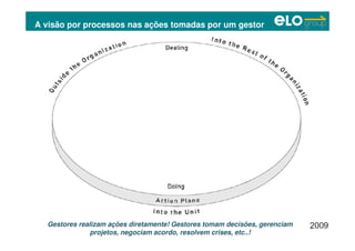 Copyright © ELO Group 2012 - Confidencial
A visão por processos nas ações tomadas por um gestor
Gestores realizam ações diretamente! Gestores tomam decisões, gerenciam
projetos, negociam acordo, resolvem crises, etc..!
 
