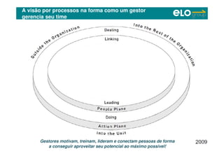 Copyright © ELO Group 2012 - Confidencial
A visão por processos na forma como um gestor
gerencia seu time
Gestores motivam, treinam, lideram e conectam pessoas de forma
a conseguir aproveitar seu potencial ao máximo possível!
 