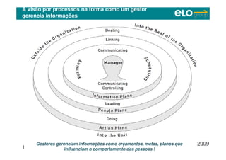 Copyright © ELO Group 2012 - Confidencial
A visão por processos na forma como um gestor
gerencia informações
Gestores gerenciam informações como orçamentos, metas, planos que
influenciam o comportamento das pessoas !
 