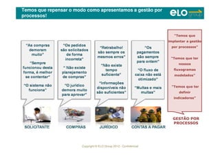 Copyright © ELO Group 2012 - Confidencial
Temos que repensar o modo como apresentamos a gestão por
processos!
GESTÃO POR
PROCESSOS
implantar a gestão
“Temos que
implantar a gestão
por processos”
“Temos que ter
nossos
fluxogramas
modelados”
“Temos que ter
definir
indicadores”
 