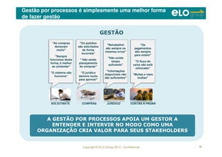 Copyright © ELO Group 2012 - Confidencial
Gestão por processos é simplesmente uma melhor forma
de fazer gestão
32
GESTÃOGESTÃO
A GESTÃO POR PROCESSOS APOIA UM GESTOR A
ENTENDER E INTERVIR NO MODO COMO UMA
ORGANIZAÇÃO CRIA VALOR PARA SEUS STAKEHOLDERS
 