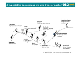 Copyright © ELO Group 2012 - Confidencial 39
A expectativa das pessoas em uma transformação !
39
Ansiedade
Posso ajudar?
Felicidade
Alguma coisa vai mudar!
Medo
Como isso me afetará?
Negação
Mudança, que mudança?
Desilusão
Estou fora..isso não
é para mim
Ameaça
É maior do que
eu imaginava
Culpa
Eu fiz isso!
Depressão
Quem eu sou?
Seguir em frente
Pode funcionar e
ser bom!
Aceitação gradual
Eu me vejo assim
no futuro
Hostilidade
Só por cima do
meu cadáver
 