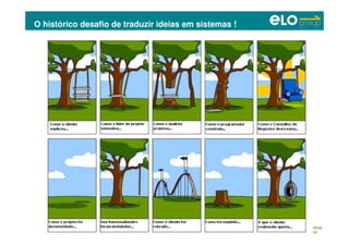 Copyright © ELO Group 2012 - Confidencial
O histórico desafio de traduzir ideias em sistemas !
Slide
53
 