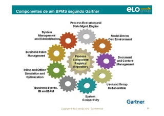 Copyright © ELO Group 2012 - Confidencial
Componentes de um BPMS segundo Gartner
57
 