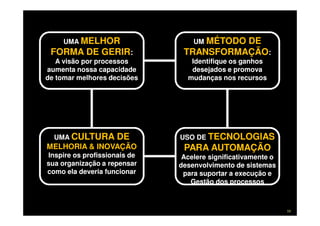 Copyright © ELO Group 2012 - Confidencial 59
UMA MELHOR
FORMA DE GERIR:
A visão por processos
aumenta nossa capacidade
de tomar melhores decisões
UMA MELHOR
FORMA DE GERIR:
A visão por processos
aumenta nossa capacidade
de tomar melhores decisões
UM MÉTODO DE
TRANSFORMAÇÃO:
Identifique os ganhos
desejados e promova
mudanças nos recursos
UM MÉTODO DE
TRANSFORMAÇÃO:
Identifique os ganhos
desejados e promova
mudanças nos recursos
UMA CULTURA DE
MELHORIA & INOVAÇÃO
Inspire os profissionais de
sua organização a repensar
como ela deveria funcionar
UMA CULTURA DE
MELHORIA & INOVAÇÃO
Inspire os profissionais de
sua organização a repensar
como ela deveria funcionar
USO DE TECNOLOGIAS
PARA AUTOMAÇÃO
Acelere significativamente o
desenvolvimento de sistemas
para suportar a execução e
Gestão dos processos
USO DE TECNOLOGIAS
PARA AUTOMAÇÃO
Acelere significativamente o
desenvolvimento de sistemas
para suportar a execução e
Gestão dos processos
 