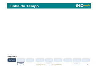 Copyright © ELO Group 2012 - Confidencial 63
Linha do Tempo
OUT-JANOUT-JAN FEV--MAIFEV--MAI JUN-SETJUN-SET
1º ano 2º ano 3º ano
OUT-JANOUT-JAN FEV--MAIFEV--MAI JUN-SETJUN-SET OUT-JANOUT-JAN FEV--MAIFEV--MAI JUN-SETJUN-SET
PROCESSO 1
 