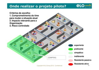 Copyright © ELO Group 2012 - Confidencial 69
Onde realizar o projeto piloto?
praticante
simpático
Resistente passivo
experiente
indiferente
Resistente ativo
Critérios de escolha:
1. Comprometimento do time
para mudar a situação atual
2. Impacto relevante para a
Organização
3. Risco controlado
COMPRAS
 