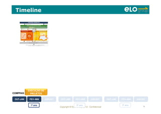 Copyright © ELO Group 2012 - Confidencial 71
Timeline
OUT-JANOUT-JAN FEV--MAIFEV--MAI JUN-SETJUN-SET
1º ano 2º ano 3º ano
EXECUÇÃO DE
PROJETOSCOMPRAS
OUT-JANOUT-JAN FEV--MAIFEV--MAI JUN-SETJUN-SET OUT-JANOUT-JAN FEV--MAIFEV--MAI JUN-SETJUN-SET
 