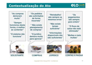 Copyright © ELO Group 2012 - Confidencial 72
Contextualização do Ato
SOLICITANTE COMPRAS JURÍDICO CONTAS A PAGAR
“Os pedidos
são solicitados
de forma
incorreta”
“ Não existe
planejamento
de compras”
“O jurídico
demora muito
para aprovar”
“As compras
demoram
muito”
“Sempre
funcionou desta
forma, é melhor
se contentar“
“O sistema não
funciona”
“Os
pagamentos
são sempre
para ontem”
“O fluxo de
caixa não está
otimizado”
“Multas e mais
multas”
“Retrabalho!
são sempre os
mesmos erros”
“Não existe
tempo
suficiente”
“Informações
disponíveis não
são suficientes”
 