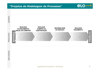Copyright © ELO Group 2012 - Confidencial 73
ENTRADA
S
“Projetos de Modelagem de Processos”
PRODUTO
S
PROCESSOGANHOMELHORIA
REALIZAR
COMPRA OU
CONTRATAÇÃO
RECEBER BEM
OU SERVIÇO
REALIZAR
PAGAMENTO
REALIZAR
PLANEJAMENTO
ANUAL DE COMPRAS
 