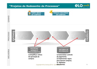 Copyright © ELO Group 2012 - Confidencial 74
ENTRADA
S
PRODUTO
S
“Projetos de Redesenho de Processos”
TEMPO MÉDIO
DE COMPRAS
TEMPO MÉDIO
DE COMPRAS
PERDAS COM ERROS
EM COMPRAS
PERDAS COM ERROS
EM COMPRAS
POLÍTICAS,
NORMAS E
PROCEDIMENTOS
POLÍTICAS,
NORMAS E
PROCEDIMENTOS
SISTEMAS DE
INFORMAÇÃO
SISTEMAS DE
INFORMAÇÃO
PROCESSOGANHOMELHORIA
1) Simplificar rotinas
de aprovação de
compras
1) Automatizar controle
de pagamento;
2) Implementar regras
para aprovar compras;
3) Digitalizar
documentos
 