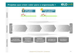 Copyright © ELO Group 2012 - Confidencial 75
ENTRADA
S
PRODUTO
S
Projetos que criam valor para a organização !
TEMPO MÉDIO
DE COMPRAS
TEMPO MÉDIO
DE COMPRAS
PERDAS COM ERROS
EM COMPRAS
PERDAS COM ERROS
EM COMPRAS
ESTRUTURA
ORGANIZACIONAL
ESTRUTURA
ORGANIZACIONAL
POLÍTICAS,
NORMAS E
PROCEDIMENTOS
POLÍTICAS,
NORMAS E
PROCEDIMENTOS
PESSOAS:
COMPETÊNCIAS
E MOTIVAÇÕES
PESSOAS:
COMPETÊNCIAS
E MOTIVAÇÕES
SISTEMAS DE
INFORMAÇÃO
SISTEMAS DE
INFORMAÇÃO
TERCEIROS E
PARCEIROS
TERCEIROS E
PARCEIROS
PROCESSOGANHOMELHORIA
 