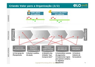 Copyright © ELO Group 2012 - Confidencial 76
ENTRADA
S
PRODUTO
S
TEMPO MÉDIO
DE COMPRAS
TEMPO MÉDIO
DE COMPRAS
PERDAS COM ERROS
EM COMPRAS
PERDAS COM ERROS
EM COMPRAS
ESTRUTURA
ORGANIZACIONAL
ESTRUTURA
ORGANIZACIONAL
POLÍTICAS,
NORMAS E
PROCEDIMENTOS
POLÍTICAS,
NORMAS E
PROCEDIMENTOS
PESSOAS:
COMPETÊNCIAS
E MOTIVAÇÕES
PESSOAS:
COMPETÊNCIAS
E MOTIVAÇÕES
SISTEMAS DE
INFORMAÇÃO
SISTEMAS DE
INFORMAÇÃO
TERCEIROS E
PARCEIROS
TERCEIROS E
PARCEIROS
1) Criar grupo de
Planejamento
1) Relatório das
Unidades “que
Compram bem”
1) Construir
Cadastro de
fornecedores
PROCESSOGANHOMELHORIA
1) Revisar a política
de alçada
1) Automatizar controle
de pagamento;
2) Implementar regras
para aprovar compras;
3) Digitalizar
documentos
Criando Valor para a Organização (2/2)
 