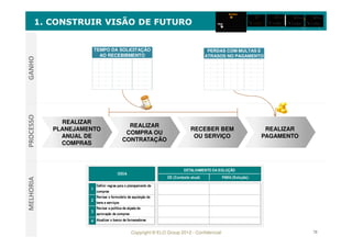 Copyright © ELO Group 2012 - Confidencial 78
1. CONSTRUIR VISÃO DE FUTURO
REALIZAR
PLANEJAMENTO
ANUAL DE
COMPRAS
REALIZAR
PLANEJAMENTO
ANUAL DE
COMPRAS
TEMPO DA SOLICITAÇÃO
AO RECEBIBMENTO
TEMPO DA SOLICITAÇÃO
AO RECEBIBMENTO
REALIZAR
COMPRA OU
CONTRATAÇÃO
REALIZAR
COMPRA OU
CONTRATAÇÃO
RECEBER BEM
OU SERVIÇO
RECEBER BEM
OU SERVIÇO
REALIZAR
PAGAMENTO
REALIZAR
PAGAMENTO
PROCESSOGANHOMELHORIA
PERDAS COM MULTAS E
ATRASOS NO PAGAMENTO
PERDAS COM MULTAS E
ATRASOS NO PAGAMENTO
DE (Contexto atual) PARA (Solução)
1
Definir regras para o planejamento de
compras
2
Revisar o formulário de aquisição de
bens e serviços
3
Revisar a política de alçada de
aprovação de compras
4 Atualizar o banco de fornecedores
IDEIA
DETALHAMENTO DA SOLUÇÃO
DE (Contexto atual) PARA (Solução)
1
Definir regras para o planejamento de
compras
2
Revisar o formulário de aquisição de
bens e serviços
3
Revisar a política de alçada de
aprovação de compras
4 Atualizar o banco de fornecedores
IDEIA
DETALHAMENTO DA SOLUÇÃO
 