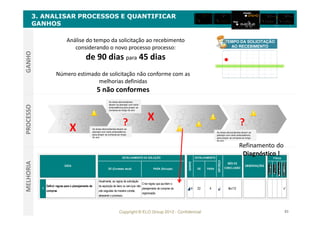 Copyright © ELO Group 2012 - Confidencial 83
3. ANALISAR PROCESSOS E QUANTIFICAR
GANHOS
? X
X ?
As áreas demandantes
devem se planejar com certa
antecedência para propor as
compras ao longo do ano
As áreas demandantes devem se
planejar com certa antecedência
para propor as compras ao longo
do ano
As áreas demandantes devem se
planejar com certa antecedência
para propor as compras ao longo
do ano
PROCESSOGANHOMELHORIA
Análise do tempo da solicitação ao recebimento
considerando o novo processo processo:
de 90 dias para 45 dias
TEMPO DA SOLICITAÇÃO
AO RECEBIMENTO
TEMPO DA SOLICITAÇÃO
AO RECEBIMENTO
DE (Contexto atual) PARA (Solução) DE PARA
1
Definir regras para o planejamento de
compras
Atualmente, as regras de solicitação
de aquisição de bens ou serviços não
são seguidas da maneira correta,
atrasando o processo.
Criar regras que auxiliem o
planejamento de compras da
organização.
4 22 4 fev/12
IDEIA
DETALHAMENTO DA SOLUÇÃO
GANHO
DETALHAMENTO
ESFORÇO
MÊS DE
CONCLUSÃO
OBSERVAÇÕES
Filtros
DE (Contexto atual) PARA (Solução) DE PARA
1
Definir regras para o planejamento de
compras
Atualmente, as regras de solicitação
de aquisição de bens ou serviços não
são seguidas da maneira correta,
atrasando o processo.
Criar regras que auxiliem o
planejamento de compras da
organização.
4 22 4 fev/12
IDEIA
DETALHAMENTO DA SOLUÇÃO
GANHO
DETALHAMENTO
ESFORÇO
MÊS DE
CONCLUSÃO
OBSERVAÇÕES
Filtros
Número estimado de solicitação não conforme com as
melhorias definidas
5 não conformes
Refinamento do
Diagnóstico !
 