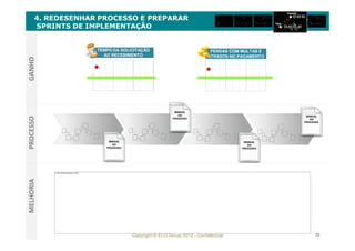 Copyright © ELO Group 2012 - Confidencial 85
4. REDESENHAR PROCESSO E PREPARAR
SPRINTS DE IMPLEMENTAÇÃO
PROCESSOGANHOMELHORIA
Não é possível exibir esta imagem no momento.Não é possível exibir esta imagem no momento.
TEMPO DA SOLICITAÇÃO
AO RECEBIMENTO
TEMPO DA SOLICITAÇÃO
AO RECEBIMENTO
PERDAS COM MULTAS E
ATRASOS NO PAGAMENTO
PERDAS COM MULTAS E
ATRASOS NO PAGAMENTO
MANUAL
DO
PROCESSO
MANUAL
DO
PROCESSO
MANUAL
DO
PROCESSO
MANUAL
DO
PROCESSO
 