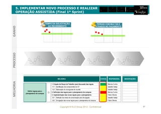 Copyright © ELO Group 2012 - Confidencial 87
5. IMPLEMENTAR NOVO PROCESSO E REALIZAR
OPERAÇÃO ASSISTIDA (Final 1º Sprint)
PROCESSOGANHOMELHORIA
STATUS RESPONSÁVEL
Marcos Cunha
1.1 Identificação dos componentes do GT Isabella Valeijo
1.2 Elaboração do cronograma de reunião Isabella Valeijo
Marcos Cunha
Fábio Oliveira
3.1 Definição dos meios de comunicação para divulgação Isabella Valeijo
3.2 Divulgação das novas regras para o planejamento de compras Fábio Oliveira
Definir regras para o
planejamento de comrpas
1. Criação de Grupo de Trabalho para discussão das regras
OBSERVAÇÕESMELHORIA
2. Definição das regras para o planejamento de compras
3. Implementação das novas regras para o planejamento
STATUS RESPONSÁVEL
Marcos Cunha
1.1 Identificação dos componentes do GT Isabella Valeijo
1.2 Elaboração do cronograma de reunião Isabella Valeijo
Marcos Cunha
Fábio Oliveira
3.1 Definição dos meios de comunicação para divulgação Isabella Valeijo
3.2 Divulgação das novas regras para o planejamento de compras Fábio Oliveira
Definir regras para o
planejamento de comrpas
1. Criação de Grupo de Trabalho para discussão das regras
OBSERVAÇÕESMELHORIA
2. Definição das regras para o planejamento de compras
3. Implementação das novas regras para o planejamento
TEMPO DA SOLICITAÇÃO
AO RECEBIMENTO
TEMPO DA SOLICITAÇÃO
AO RECEBIMENTO
PERDAS COM MULTAS E
ATRASOS NO PAGAMENTO
PERDAS COM MULTAS E
ATRASOS NO PAGAMENTO
 