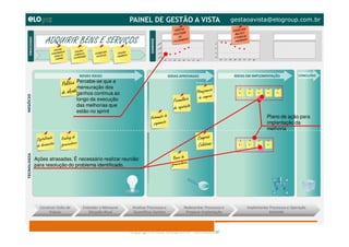 Copyright © ELO Group 2012 - Confidencial
Plano de ação para
implantação da
melhoria
gestaoavista@elogroup.com.br
Percebe-se que a
mensuração dos
ganhos continua ao
longo da execução
das melhorias que
estão no sprint
Ações atrasadas. É necessário realizar reunião
para resolução do problema identificado.
ADQUIRIR BENS E SERVIÇOS
 