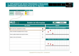 Copyright © ELO Group 2012 - Confidencial 89
5. IMPLEMENTAR NOVO PROCESSO E REALIZAR
OPERAÇÃO ASSISTIDA (Final do 1ª Sprint)
STATUS RESPONSÁVEL
Marcos Cunha
1.1 Identificação dos componentes do GT Isabella Valeijo
1.2 Elaboração do cronograma de reunião Isabella Valeijo
Marcos Cunha
Fábio Oliveira
3.1 Definição dos meios de comunicação para divulgação Isabella Valeijo
3.2 Divulgação das novas regras para o planejamento de compras Fábio Oliveira
Definir regras para o
planejamento de comrpas
1. Criação de Grupo de Trabalho para discussão das regras
OBSERVAÇÕESMELHORIA
2. Definição das regras para o planejamento de compras
3. Implementação das novas regras para o planejamento
STATUS RESPONSÁVEL
Marcos Cunha
1.1 Identificação dos componentes do GT Isabella Valeijo
1.2 Elaboração do cronograma de reunião Isabella Valeijo
Marcos Cunha
Fábio Oliveira
3.1 Definição dos meios de comunicação para divulgação Isabella Valeijo
3.2 Divulgação das novas regras para o planejamento de compras Fábio Oliveira
Definir regras para o
planejamento de comrpas
1. Criação de Grupo de Trabalho para discussão das regras
OBSERVAÇÕESMELHORIA
2. Definição das regras para o planejamento de compras
3. Implementação das novas regras para o planejamento
 