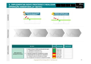Copyright © ELO Group 2012 - Confidencial 90
5. IMPLEMENTAR NOVO PROCESSO E REALIZAR
OPERAÇÃO ASSISTIDA (2º Sprint)
PROCESSOGANHOMELHORIA
TEMPO DA SOLICITAÇÃO
AO RECEBIMENTO
TEMPO DA SOLICITAÇÃO
AO RECEBIMENTO
PERDAS COM MULTAS E
ATRASOS NO PAGAMENTO
PERDAS COM MULTAS E
ATRASOS NO PAGAMENTO
STATUS RESPONSÁVEL
Marcos Cunha
1.1 Identificação dos componentes do GT Isabella Valeijo
1.2 Elaboração do cronograma de reunião Isabella Valeijo
Marcos Cunha
Fábio Oliveira
3.1 Definição dos meios de comunicação para divulgação Isabella Valeijo
3.2 Divulgação das novas regras para o planejamento de compras Fábio Oliveira
Definir regras para o
planejamento de comrpas
1. Criação de Grupo de Trabalho para discussão das regras
OBSERVAÇÕESMELHORIA
2. Definição das regras para o planejamento de compras
3. Implementação das novas regras para o planejamento
STATUS RESPONSÁVEL
Marcos Cunha
1.1 Identificação dos componentes do GT Isabella Valeijo
1.2 Elaboração do cronograma de reunião Isabella Valeijo
Marcos Cunha
Fábio Oliveira
3.1 Definição dos meios de comunicação para divulgação Isabella Valeijo
3.2 Divulgação das novas regras para o planejamento de compras Fábio Oliveira
Definir regras para o
planejamento de comrpas
1. Criação de Grupo de Trabalho para discussão das regras
OBSERVAÇÕESMELHORIA
2. Definição das regras para o planejamento de compras
3. Implementação das novas regras para o planejamento
 