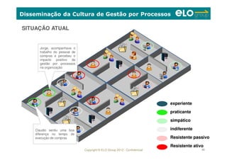 Copyright © ELO Group 2012 - Confidencial 93
Disseminação da Cultura de Gestão por Processos
praticante
simpático
Resistente passivo
experiente
indiferente
Resistente ativo
SITUAÇÃO ATUAL
Jorge, acompanhava o
trabalho do pessoal de
compras e percebeu o
impacto positivo da
gestão por processos
na organização
Claudio sentiu uma boa
diferença no tempo de
execução de compras
 