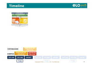 Copyright © ELO Group 2012 - Confidencial 95
Timeline
OUT-JANOUT-JAN FEV--MAIFEV--MAI JUN-SETJUN-SET
1º ano 2º ano 3º ano
EXECUÇÃO DE
PROJETOS
GESTÃO DO
DIA-A-DIA
EXECUÇÃO DE
PROJETOS
COMPRAS
CONTABILIDADE
OUT-JANOUT-JAN FEV--MAIFEV--MAI JUN-SETJUN-SET OUT-JANOUT-JAN FEV--MAIFEV--MAI JUN-SETJUN-SET
 