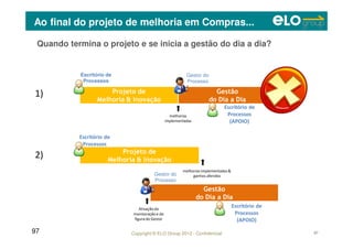 Copyright © ELO Group 2012 - Confidencial 9797
Projeto de
Melhoria & Inovação
Gestão
do Dia a Dia
melhorias
implementadas
Quando termina o projeto e se inicia a gestão do dia a dia?
Ao final do projeto de melhoria em Compras...
Projeto de
Melhoria & Inovação
Gestão
do Dia a Dia
melhorias implementadas&
ganhos aferidos
Ativação da
monitoração e da
figura do Gestor
1)
2)
Gestor do
Processo
Escritório de
Processos
Escritório de
Processos
Gestor do
Processo
Escritório de
Processos
(APOIO)
Escritório de
Processos
(APOIO)
 
